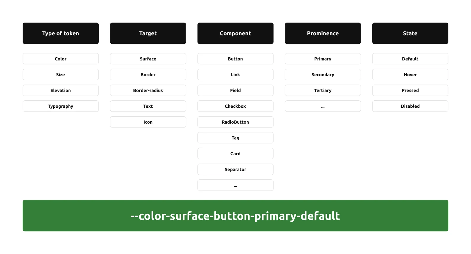 Taxonomía de tokens en cinco columnas: tipo, objetivo, componente, prominencia y estado, que se combinan en --color-surface-button-primary-default.